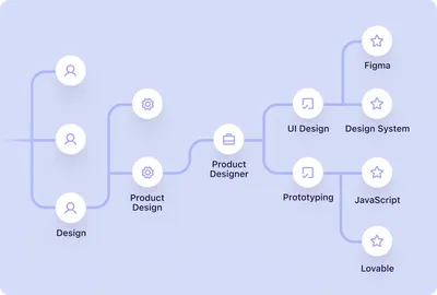Diagram of how Beamery Task Intelligence breaks down tasks from skills, roles, functions, and job families